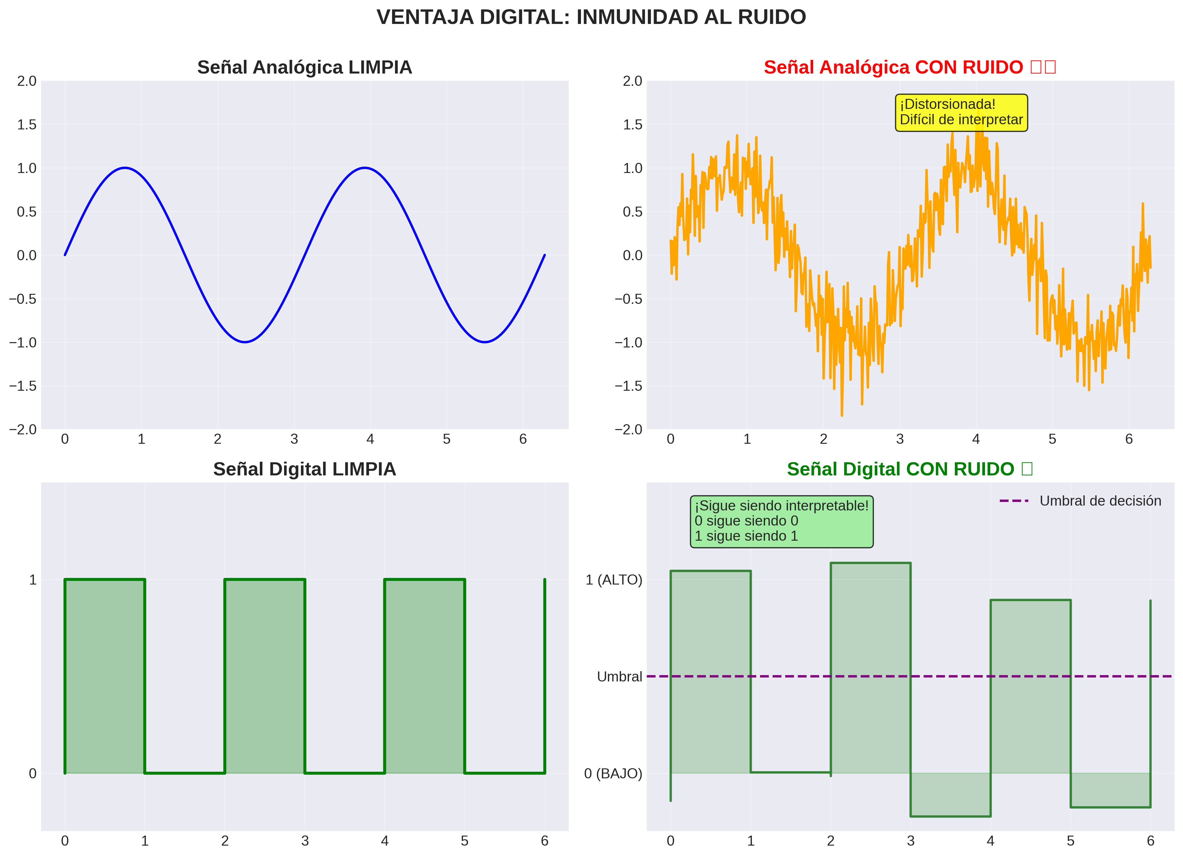 Comparación de resistencia al ruido