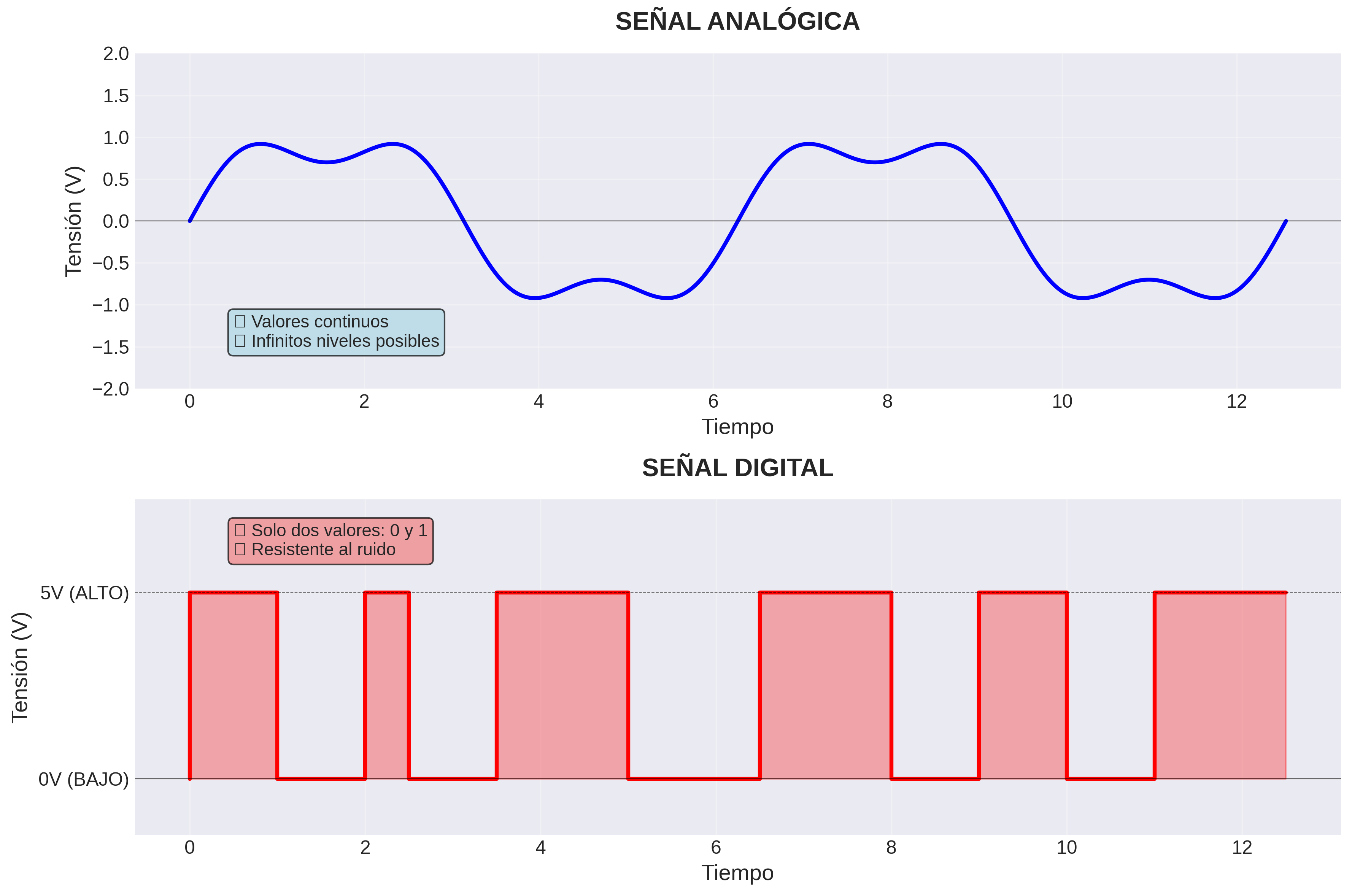 Comparación entre señal analógica y digital